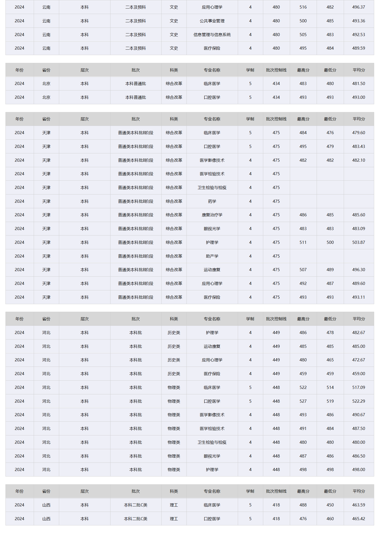 昆明醫(yī)科大學(xué)海源學(xué)院－2024年招生分數(shù)線
